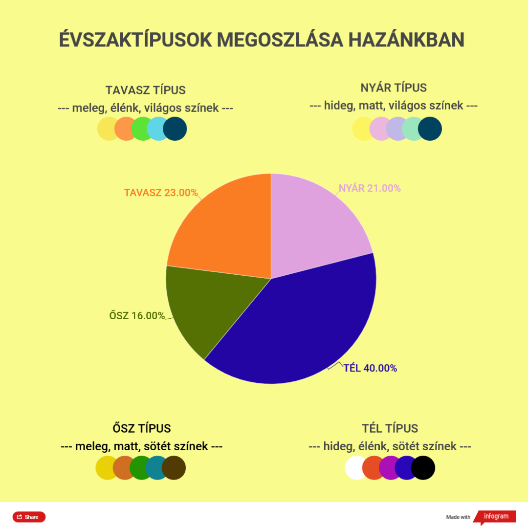 Divat statisztikák